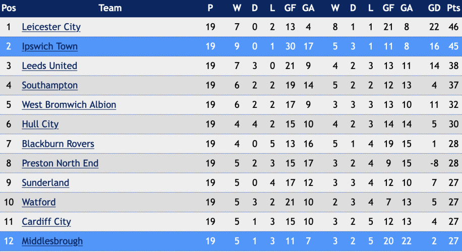 Predict the final Championship table: Where will Middlesbrough, and the  other 23 clubs, finish this season? - Teesside Live